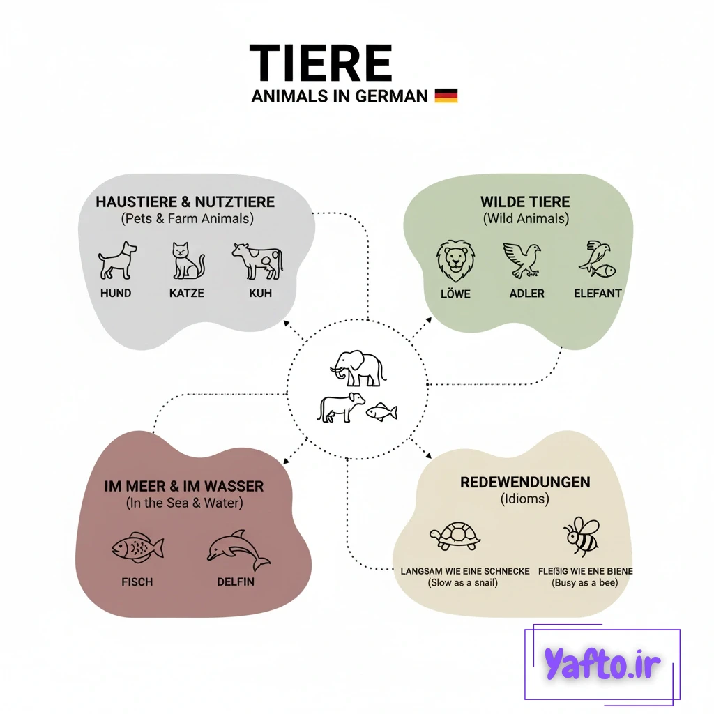 حیوانات به آلمانی
