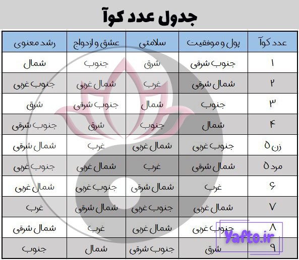جدول عدد کوآ
