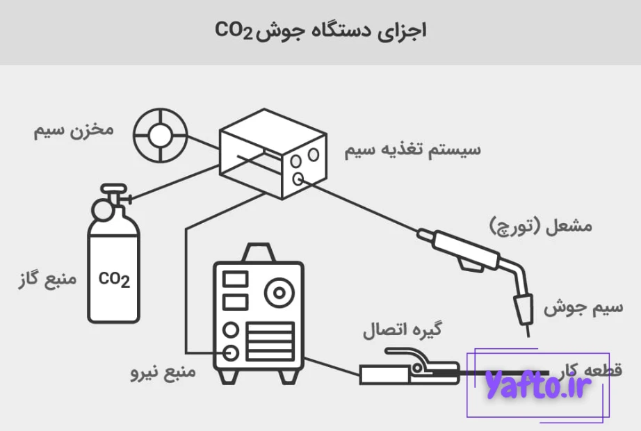 فرایند جوشکاری میگ