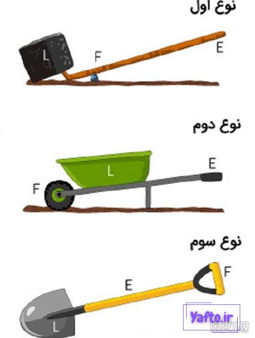 عکس ماشین های ساده علوم پنجم عکس ماشین های ساده علوم پنجم