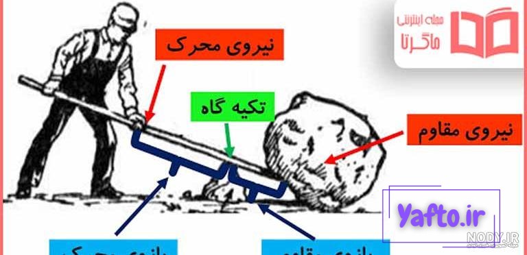 نمودار زیر را با کلمههای مناسب کامل کنید. | علوم تجربی پنجم شماره 350480 - گاما نمودار زیر را با کلمههای مناسب کامل کنید. | علوم تجربی پنجم شماره 350480 - گاما